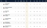 ECS Landskrona T10 League 2022 highest wicket-takers